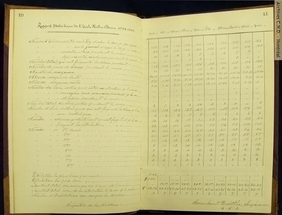 Statistical report of école Notre-Dame